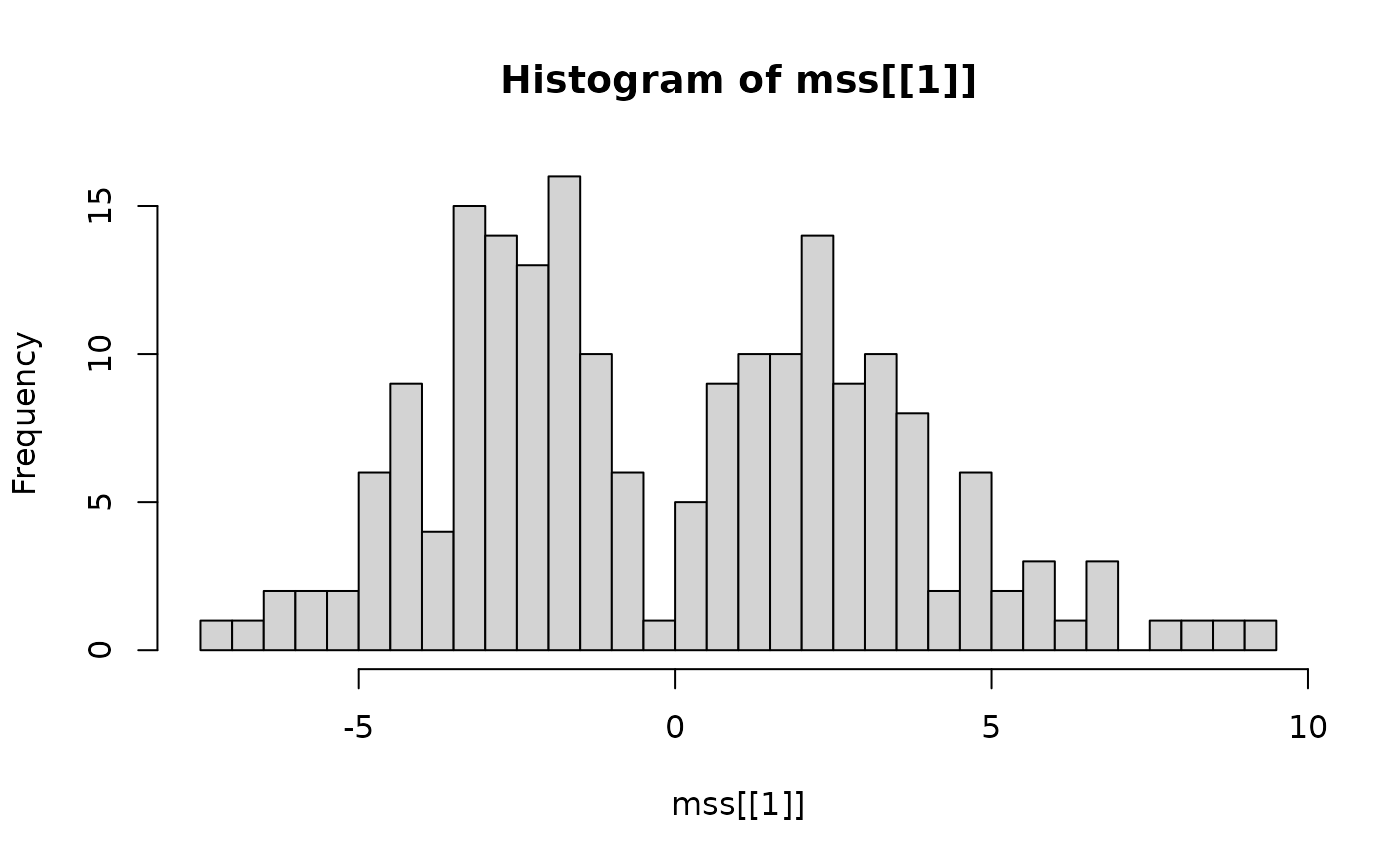 Histogram of Mirror Statistics (One Cell Type)